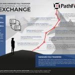 Benefits of Using EDI and Managed File Transfer To Navigate Your Internal & External Data Exchange